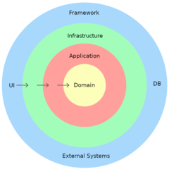 Domain Driven Design with Laravel 9 - HiBit